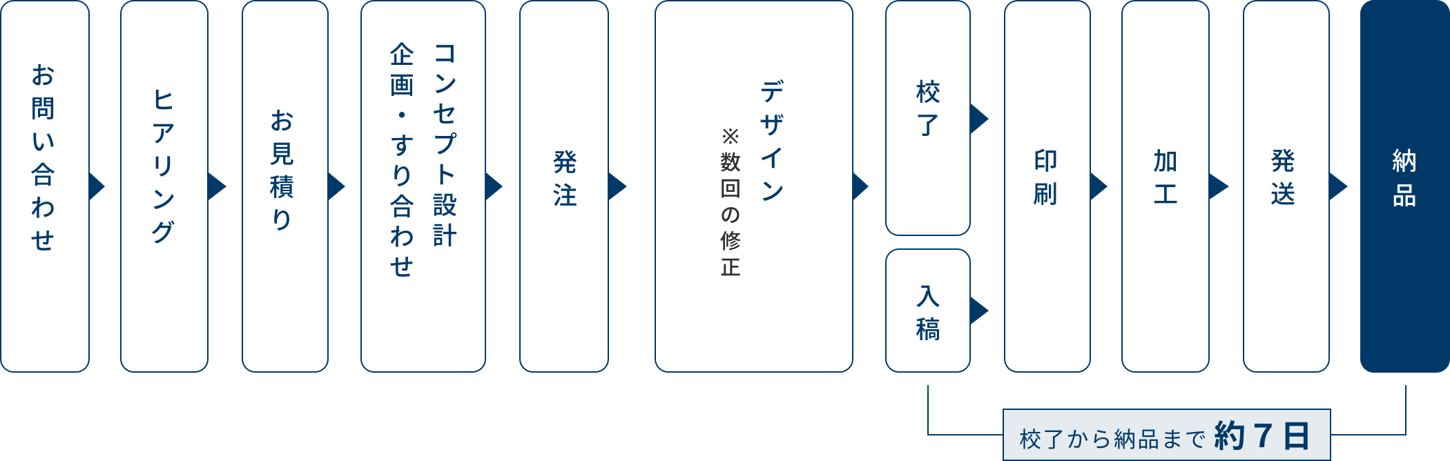 販促物制作の納品スケジュール